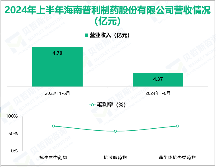 2024年上半年海南普利制药股份有限公司营收情况(亿元)