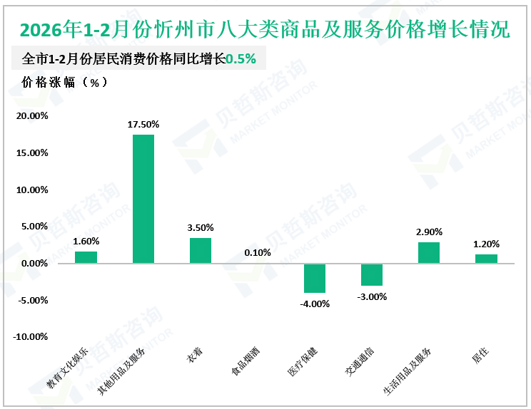 2026年1-2月份忻州市八大类商品及服务价格增长情况