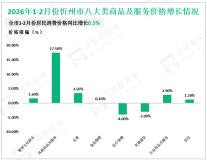 2026年1-2月份忻州市限额以上单位消费品零售额实现18.7亿元，同比下降9%