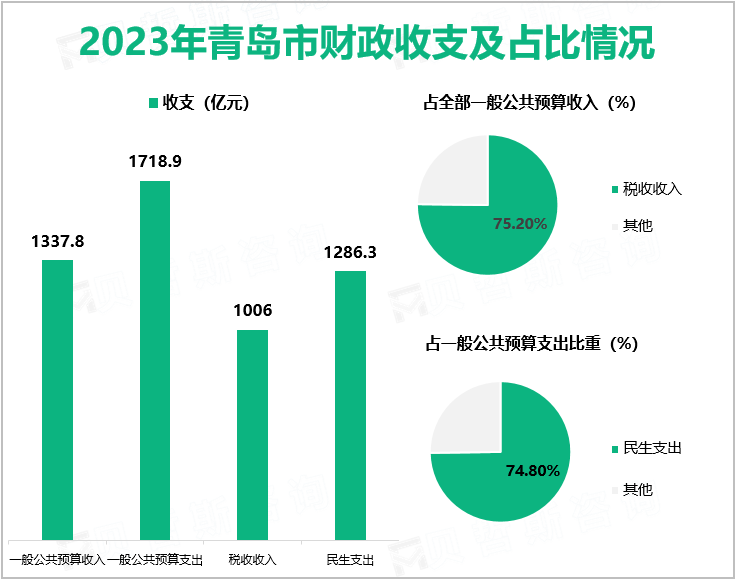 2023年青岛市财政收支及占比情况