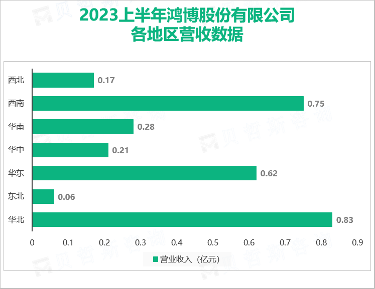 2023上半年鸿博股份有限公司 各地区营收数据