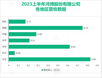 鸿博股份的综合印刷能力位于全国前列：2023上半年总营收同比上升25.77%

