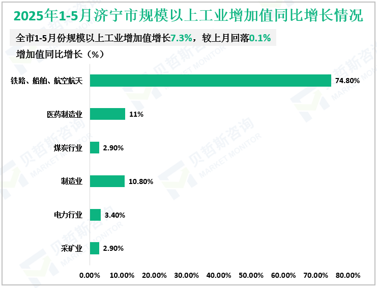 2025年1-5月济宁市规模以上工业增加值同比增长情况