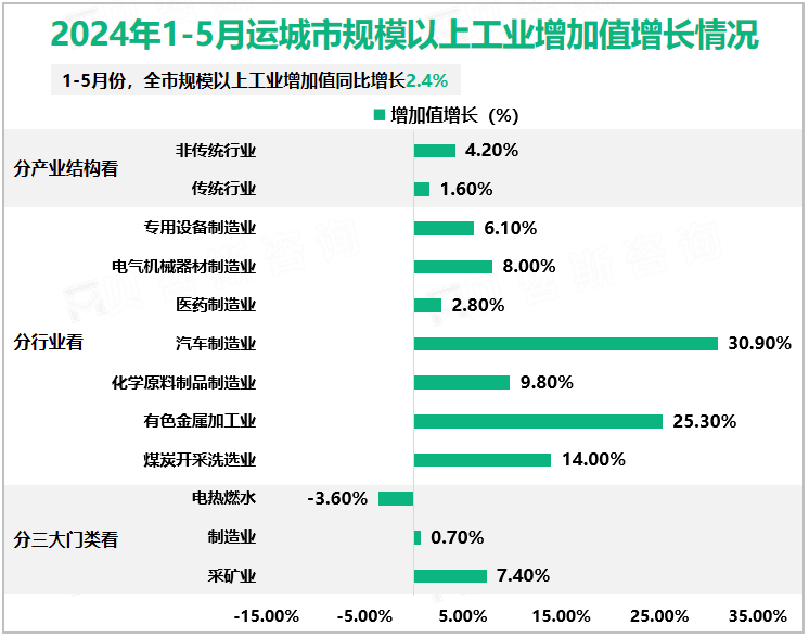 2024年1-5月运城市规模以上工业增加值增长情况