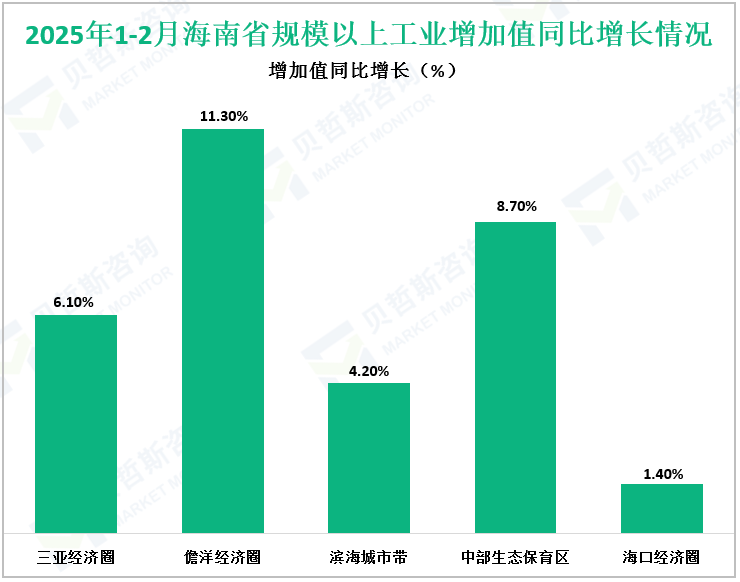 2025年1-2月海南省规模以上工业增加值同比增长情况