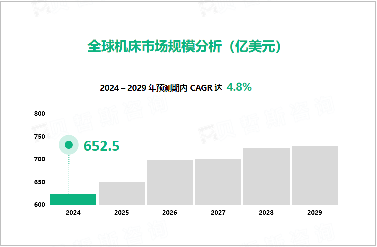 全球机床市场规模分析（亿美元）