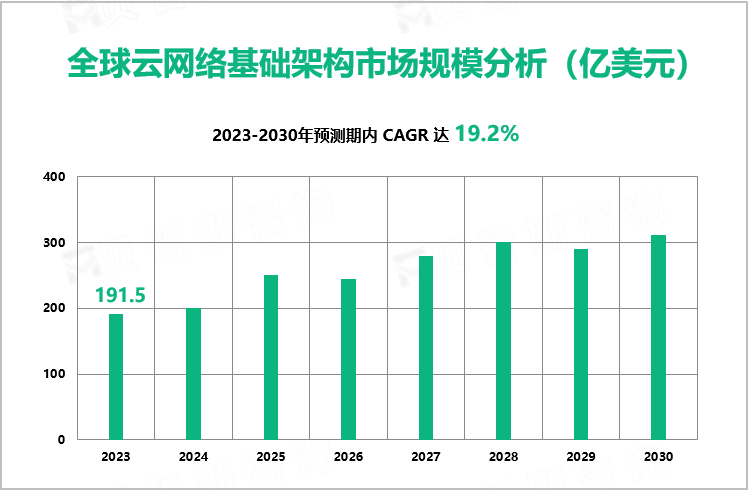 全球云网络基础架构市场规模分析（亿美元）