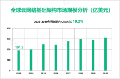 2023年全球云网络基础架构市场规模达191.5亿美元，北美市场占比最大

