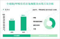 2024年全球肺/呼吸给药市场规模为632.8亿美元，哮喘领域需求最大