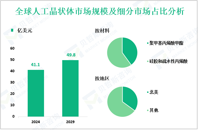 全球人工晶状体市场规模及细分市场占比分析