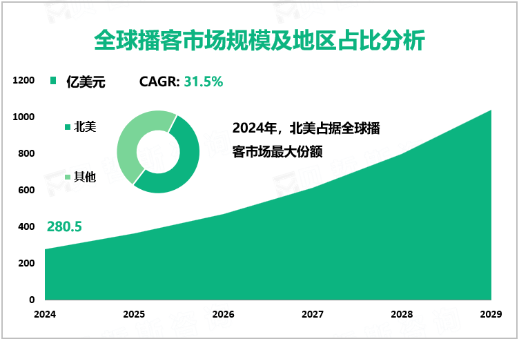 全球播客市场规模及地区占比分析