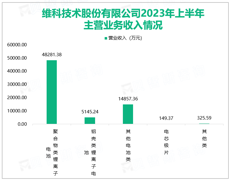 维科技术股份有限公司2023年上半年主营业务收入情况