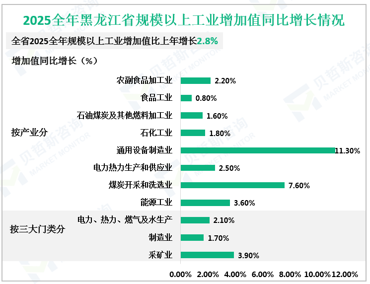 2025全年黑龙江省规模以上工业增加值同比增长情况
