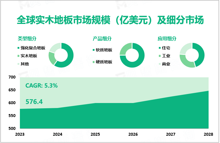 全球实木地板市场规模（亿美元）及细分市场