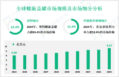2024年全球螺旋盖罐市场规模为6.09亿美元，食品和饮料行业占52.4%