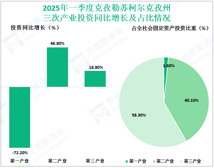 2025年一季度克孜勒苏柯尔克孜州三次产业投资同比增长及占比情况