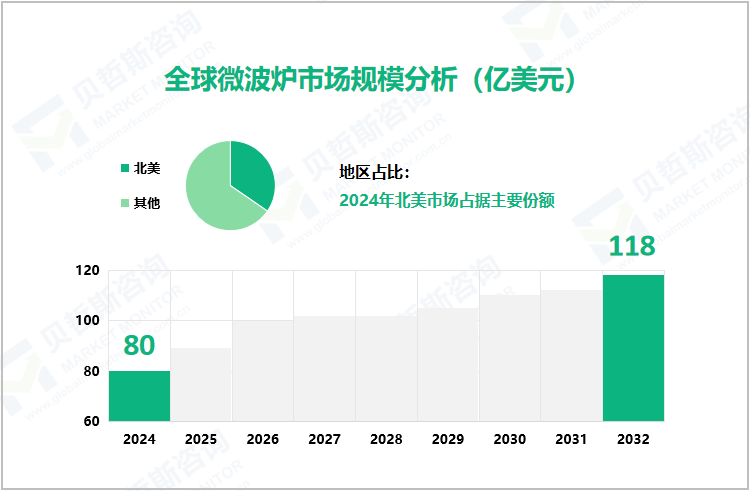 全球微波炉市场规模分析（亿美元） 