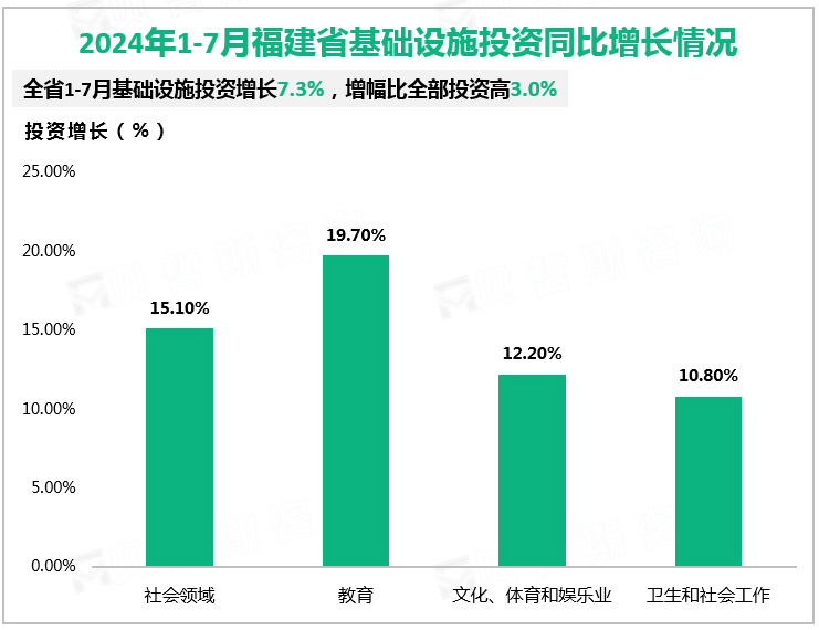 2024年1-7月福建省基础设施投资同比增长情况