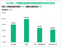 2024年1-7月福建省固定资产投资同比增长4.3%