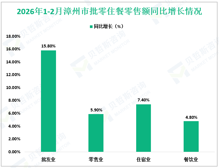 2026年1-2月漳州市批零住餐零售额同比增长情况