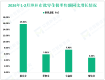 2026年1-2月漳州市规模以上工业增加值下降3.7%