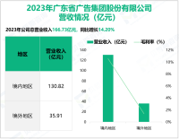 省广集团致力于成为国际化营销集团，其营收在2023年为166.73亿元