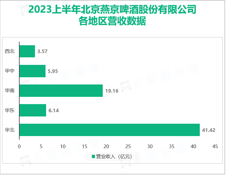 2023上半年北京燕京啤酒股份有限公司 各地区营收数据