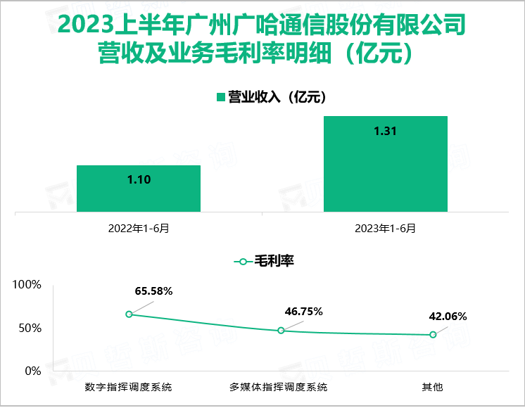 2023上半年广州广哈通信股份有限公司 营收及业务毛利率明细（亿元）