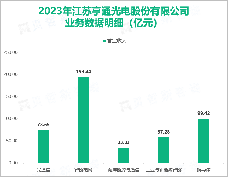 2023年江苏亨通光电股份有限公司业务数据明细（亿元）