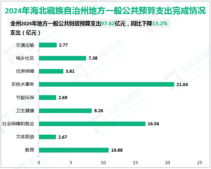 2024年海北藏族自治州地方一般公共预算支出完成情况