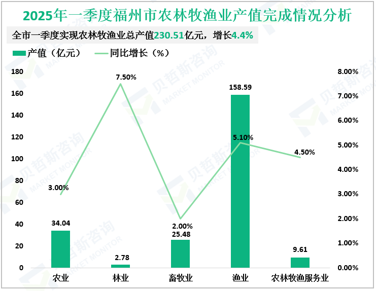 2025年一季度福州市农林牧渔业产值完成情况分析