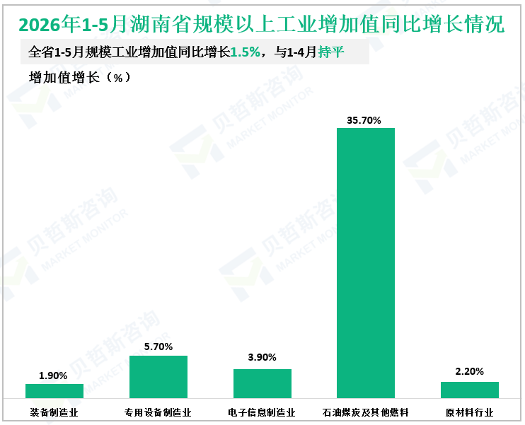 2026年1-5月湖南省规模以上工业增加值同比增长情况