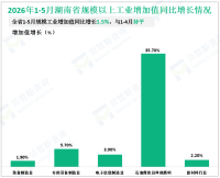 2026年1-5月湖南省规模工业增加值同比增长1.5%，与1-4月持平