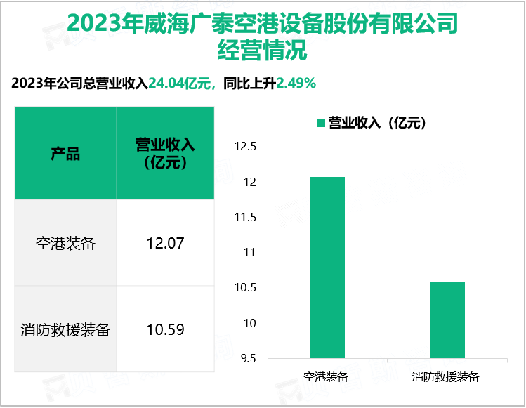 2023年威海广泰空港设备股份有限公司经营情况