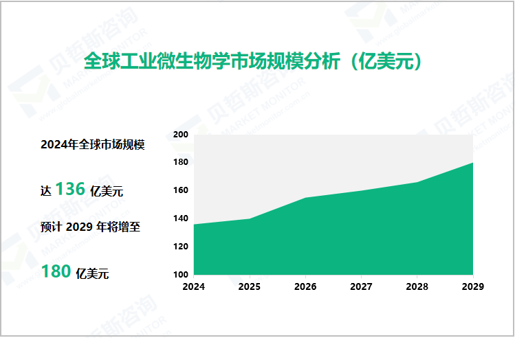 全球工业微生物学市场规模分析（亿美元）