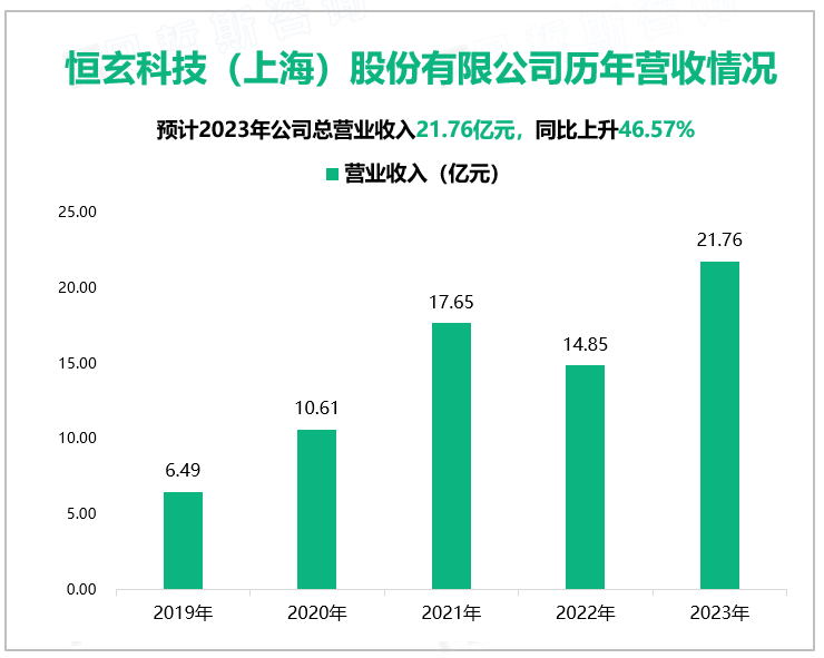 恒玄科技（上海）股份有限公司历年营收情况