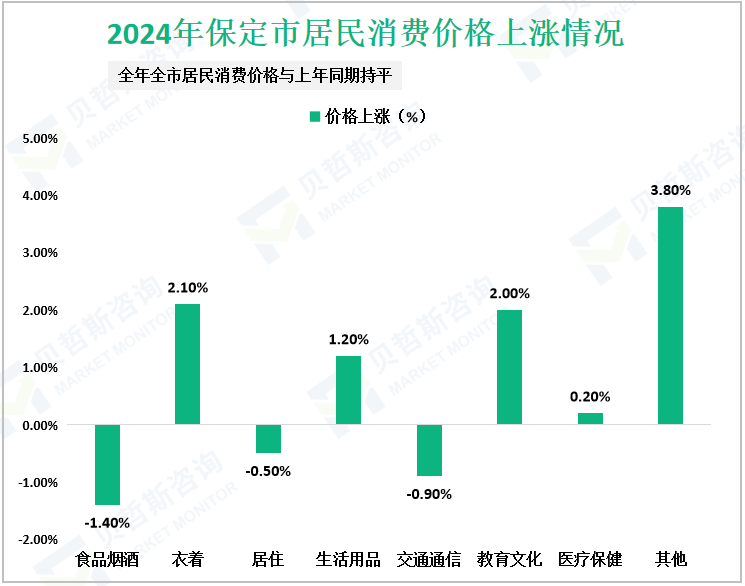 2024年保定市居民消费价格上涨情况