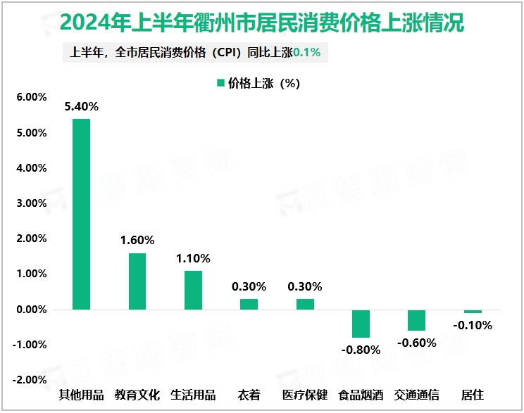 2024年上半年衢州市居民消费价格上涨情况