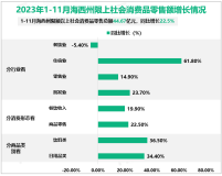 2023年1-11月海西州社会消费品零售总额44.67亿元，同比增长22.5%