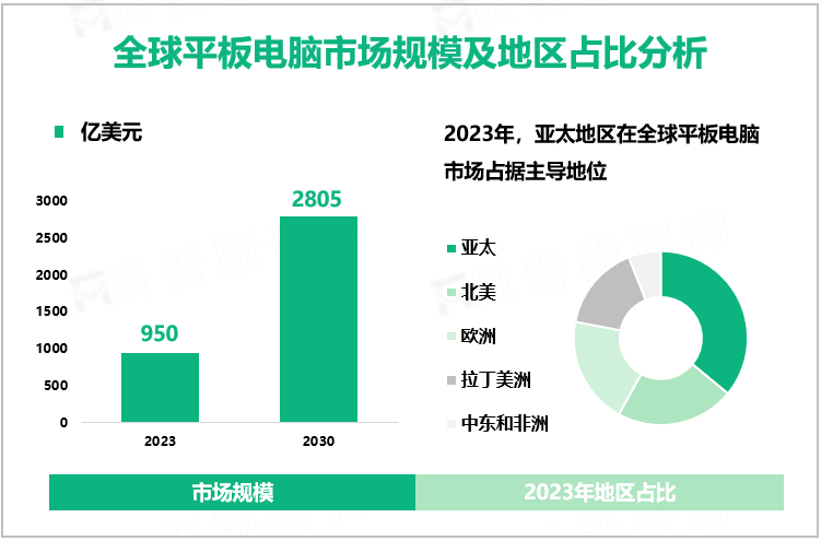 全球平板电脑市场规模及地区占比分析