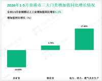 2026年1-5月贵港市规模以上工业增加值同比增长5.1%