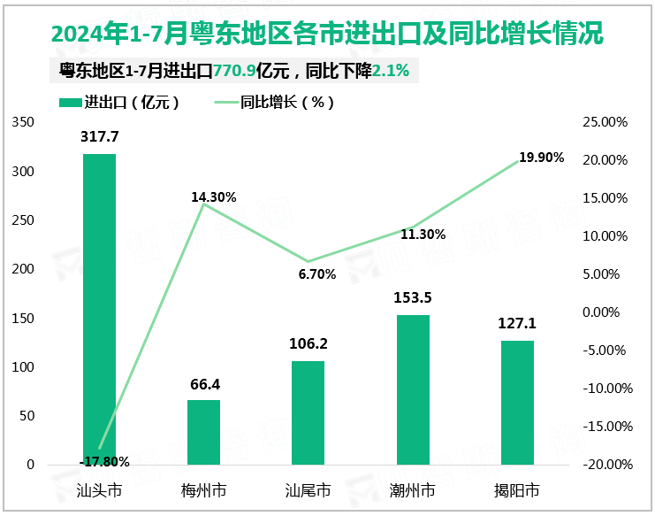 2024年1-7月粤东地区各市进出口及同比增长情况