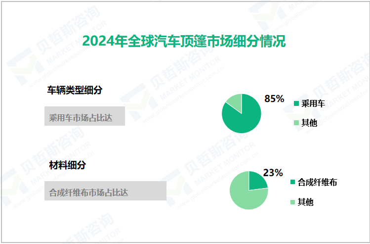 2024年全球汽车顶篷市场细分情况