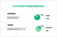 2024年全球汽车顶篷市场规模达195亿美元，乘用车细分市场占比高达85%

