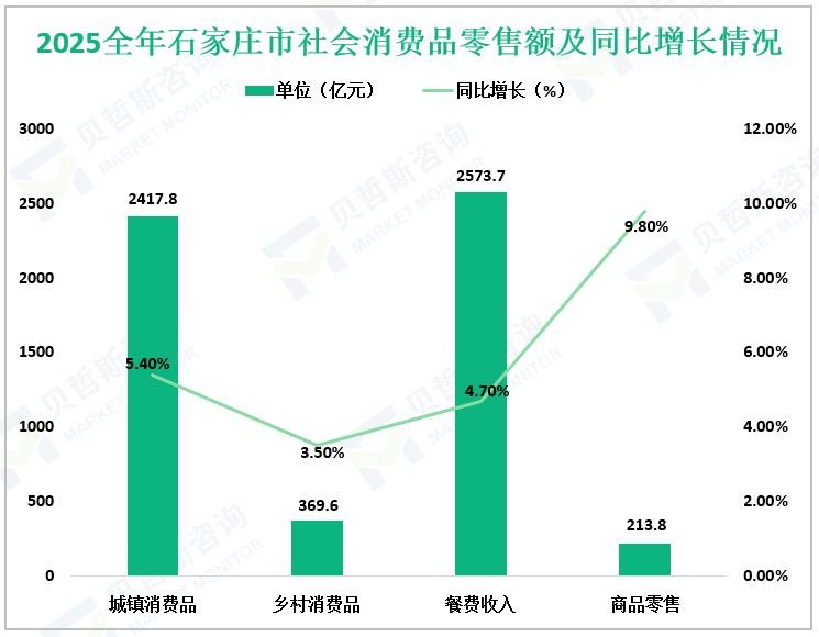 2025全年石家庄市社会消费品零售额及同比增长情况