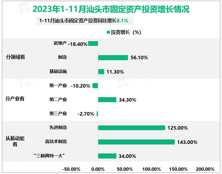 2023年1-11月汕头市固定资产投资增长情况