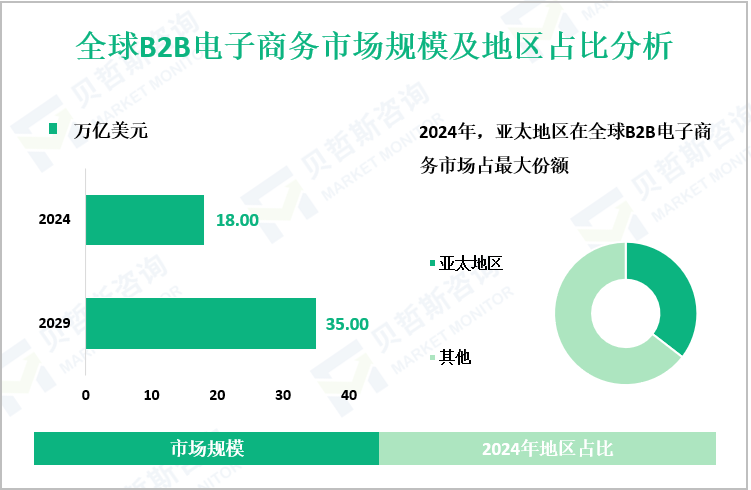 全球B2B电子商务市场规模及地区占比分析