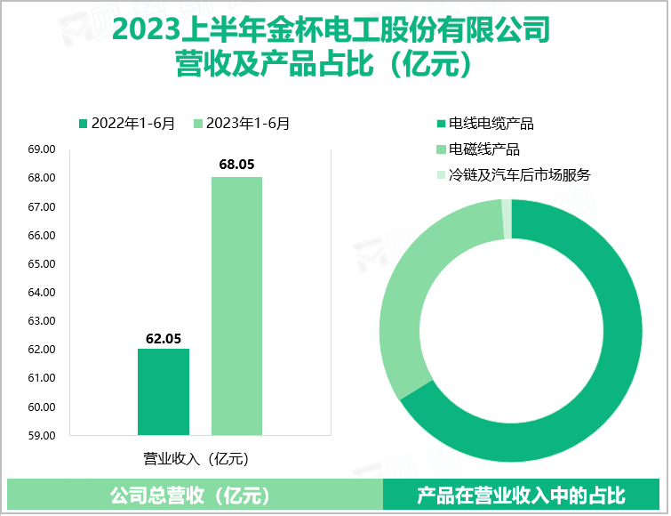 2023上半年金杯电工股份有限公司 营收及产品占比（亿元）