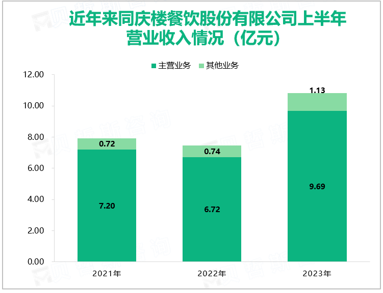 近年来同庆楼餐饮股份有限公司上半年营业收入情况（亿元）