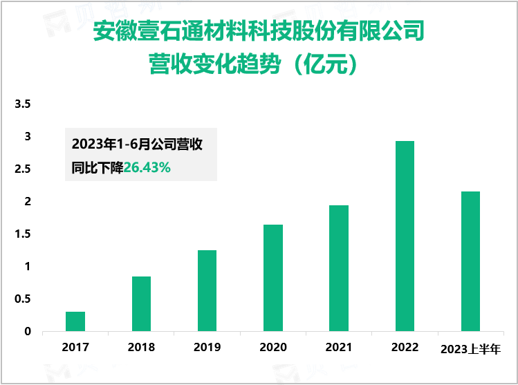 安徽壹石通材料科技股份有限公司 营收变化趋势（亿元）